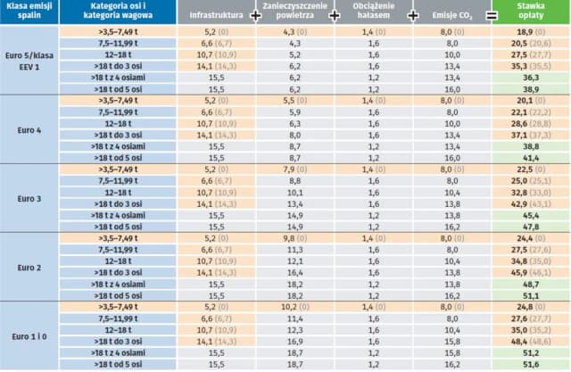 Ile kosztują autostrady w Niemczech? Sprawdź stawki i opłaty