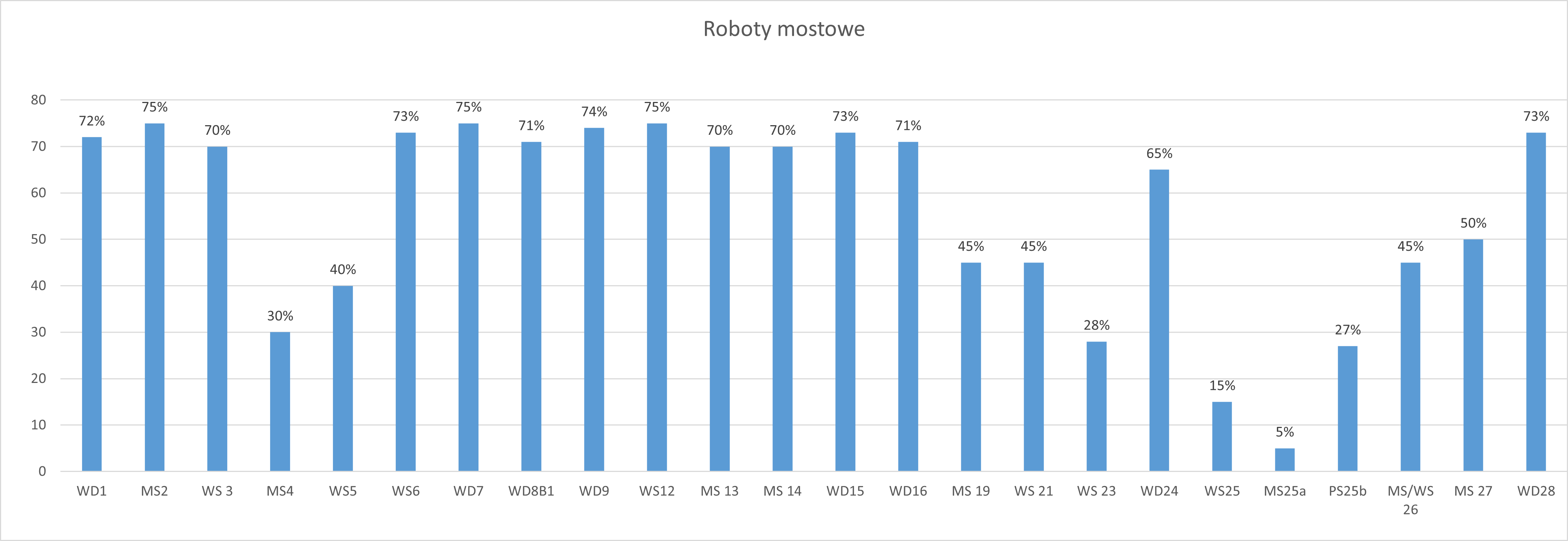 Roboty Mostowe Rt Zaprojektowanie I Budowa Obwodnicy Olesna W Ci Gu Drogi Krajowej